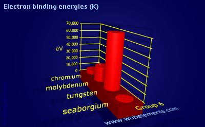 Image showing periodicity of electron binding energies (K) for group 6 chemical elements.