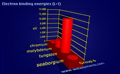 Image showing periodicity of electron binding energies (L-I) for group 6 chemical elements.