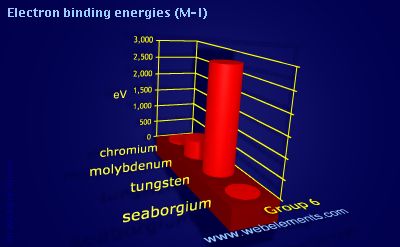 Image showing periodicity of electron binding energies (M-I) for group 6 chemical elements.