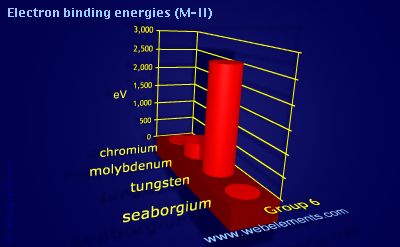 Image showing periodicity of electron binding energies (M-II) for group 6 chemical elements.