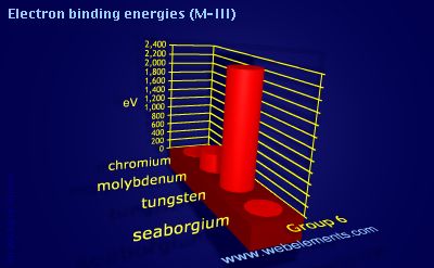 Image showing periodicity of electron binding energies (M-III) for group 6 chemical elements.