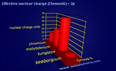 Image showing periodicity of effective nuclear charge (Clementi) - 2p for group 6 chemical elements.