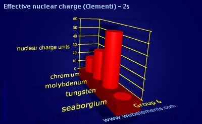 Image showing periodicity of effective nuclear charge (Clementi) - 2s for group 6 chemical elements.