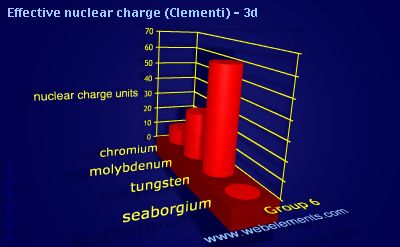 Image showing periodicity of effective nuclear charge (Clementi) - 3d for group 6 chemical elements.