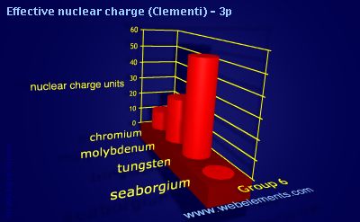 Image showing periodicity of effective nuclear charge (Clementi) - 3p for group 6 chemical elements.