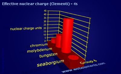 Image showing periodicity of effective nuclear charge (Clementi) - 4s for group 6 chemical elements.