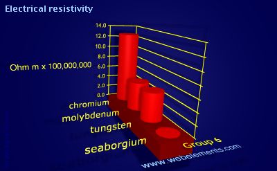 Image showing periodicity of electrical resistivity for group 6 chemical elements.