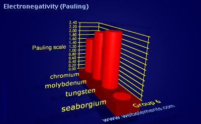 Image showing periodicity of electronegativity (Pauling) for group 6 chemical elements.