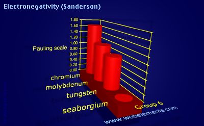 Image showing periodicity of electronegativity (Sanderson) for group 6 chemical elements.