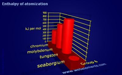 Image showing periodicity of enthalpy of atomization for group 6 chemical elements.