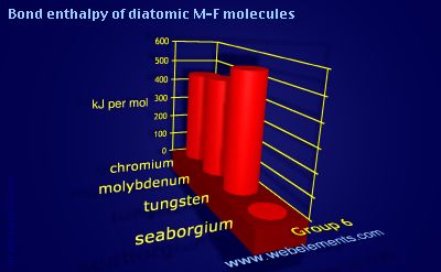 Image showing periodicity of bond enthalpy of diatomic M-F molecules for group 6 chemical elements.