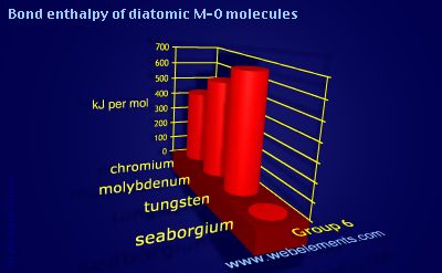 Image showing periodicity of bond enthalpy of diatomic M-O molecules for group 6 chemical elements.