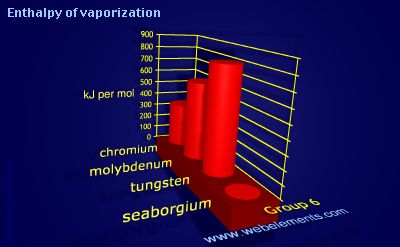 Image showing periodicity of enthalpy of vaporization for group 6 chemical elements.