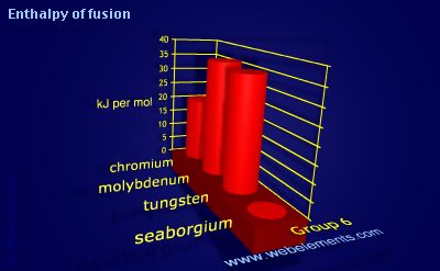 Image showing periodicity of enthalpy of fusion for group 6 chemical elements.