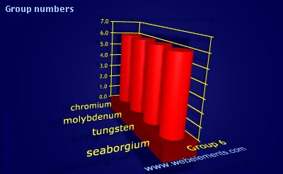 Image showing periodicity of group numbers for group 6 chemical elements.