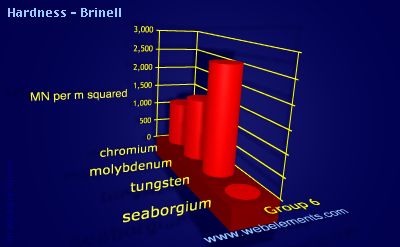 Image showing periodicity of hardness - Brinell for group 6 chemical elements.