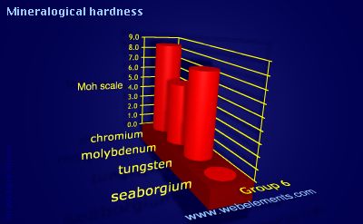 Image showing periodicity of mineralogical hardness for group 6 chemical elements.