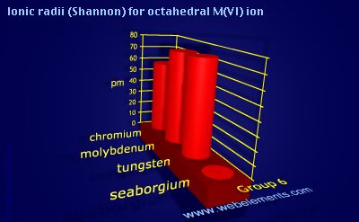 Image showing periodicity of ionic radii (Shannon) for octahedral M(VI) ion for group 6 chemical elements.