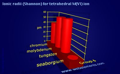 Image showing periodicity of ionic radii (Shannon) for tetrahedral M(VI) ion for group 6 chemical elements.