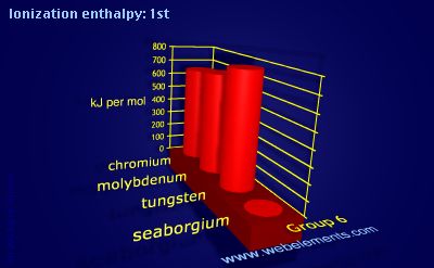 Image showing periodicity of ionization energy: 1st for group 6 chemical elements.