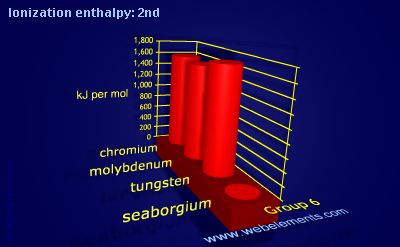 Image showing periodicity of ionization energy: 2nd for group 6 chemical elements.