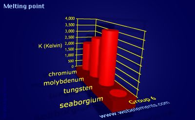 Image showing periodicity of melting point for group 6 chemical elements.