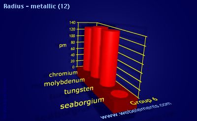 Image showing periodicity of radius - metallic (12) for group 6 chemical elements.