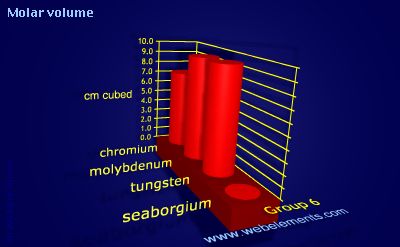 Image showing periodicity of molar volume for group 6 chemical elements.