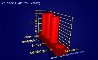 Image showing periodicity of valence s-orbital R(max) for group 6 chemical elements.