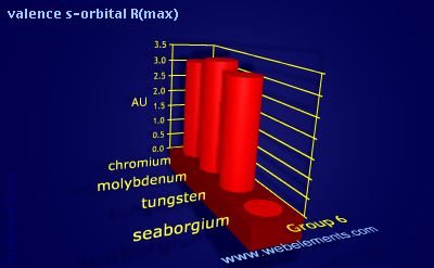 Image showing periodicity of valence s-orbital R(max) for group 6 chemical elements.