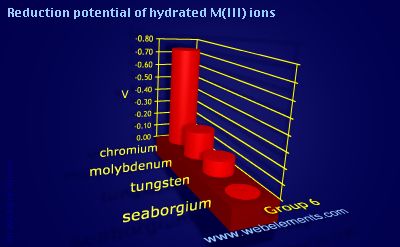 Image showing periodicity of reduction potential of hydrated M(III) ions for group 6 chemical elements.