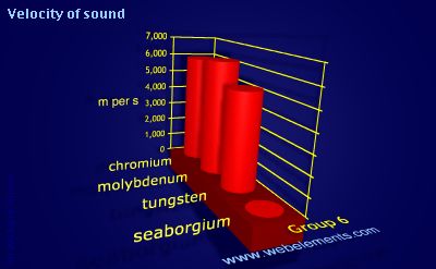 Image showing periodicity of velocity of sound for group 6 chemical elements.