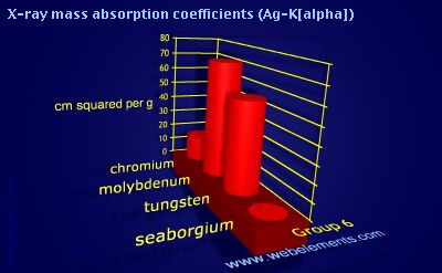 Image showing periodicity of x-ray mass absorption coefficients (Ag-Kα) for group 6 chemical elements.