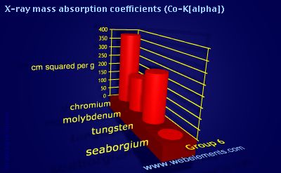 Image showing periodicity of x-ray mass absorption coefficients (Co-Kα) for group 6 chemical elements.