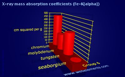 Image showing periodicity of x-ray mass absorption coefficients (Fe-Kα) for group 6 chemical elements.