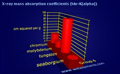 Image showing periodicity of x-ray mass absorption coefficients (Mo-Kα) for group 6 chemical elements.