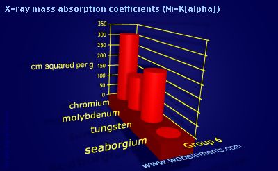 Image showing periodicity of x-ray mass absorption coefficients (Ni-Kα) for group 6 chemical elements.