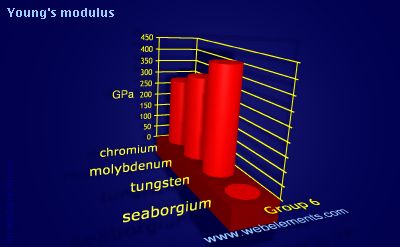 Image showing periodicity of young's modulus for group 6 chemical elements.