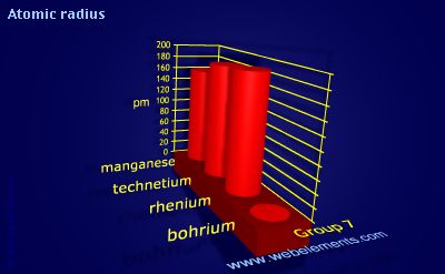 Image showing periodicity of atomic radii (Clementi) for group 7 chemical elements.