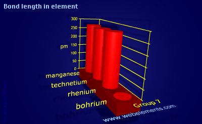 Image showing periodicity of bond length in element for group 7 chemical elements.