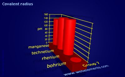 Image showing periodicity of covalent radius for group 7 chemical elements.