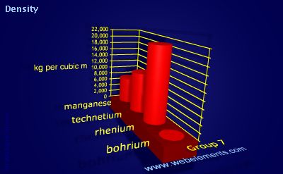 Image showing periodicity of density of solid for group 7 chemical elements.