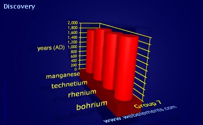 Image showing periodicity of discovery for group 7 chemical elements.