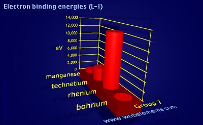 Image showing periodicity of electron binding energies (L-I) for group 7 chemical elements.