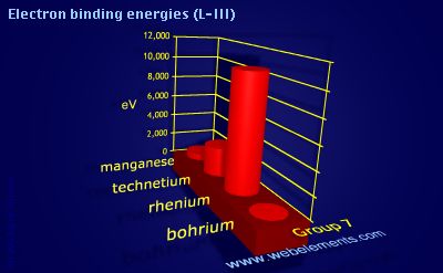 Image showing periodicity of electron binding energies (L-III) for group 7 chemical elements.