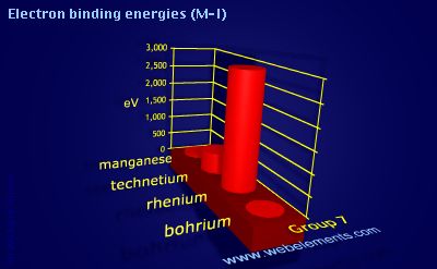 Image showing periodicity of electron binding energies (M-I) for group 7 chemical elements.