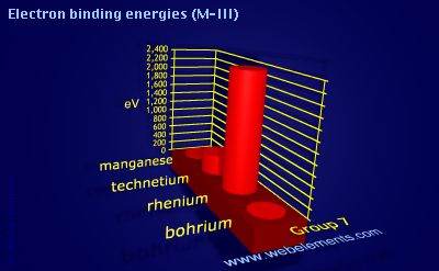 Image showing periodicity of electron binding energies (M-III) for group 7 chemical elements.