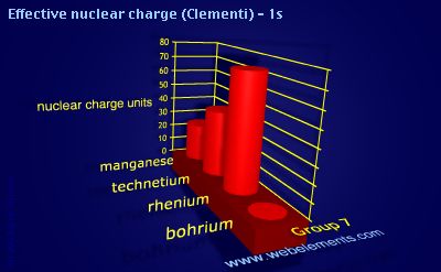 Image showing periodicity of effective nuclear charge (Clementi) - 1s for group 7 chemical elements.