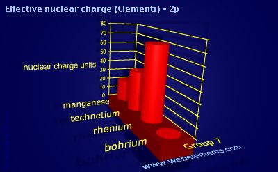 Image showing periodicity of effective nuclear charge (Clementi) - 2p for group 7 chemical elements.