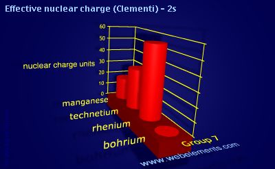 Image showing periodicity of effective nuclear charge (Clementi) - 2s for group 7 chemical elements.